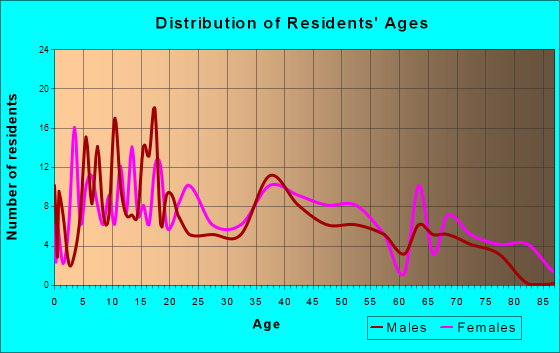 Manton, Michigan Age and Sex of Residents
