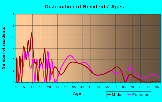 Maple Rapids, Michigan Age and Sex of Residents