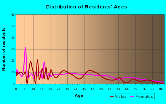 Marcellus, Michigan Age and Sex of Residents