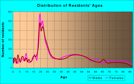 Marquette, Michigan Age and Sex of Residents