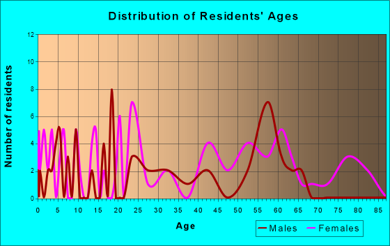 Cuba, Alabama Age and Sex of Residents