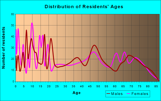 Superior, Arizona Age and Sex of Residents