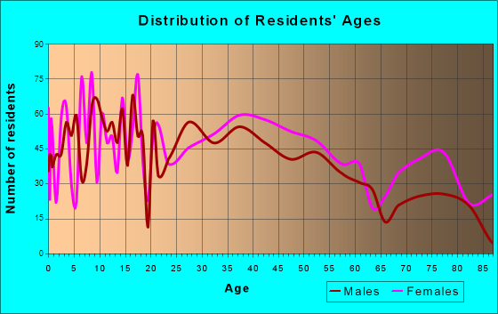 Marshall, Michigan Age and Sex of Residents