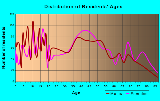 Marysville, Michigan Age and Sex of Residents
