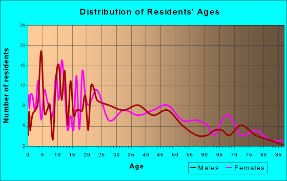 Mayville, Michigan Age and Sex of Residents
