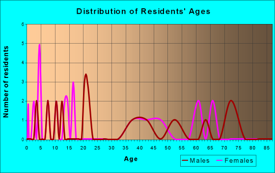 Melvin, Michigan Age and Sex of Residents