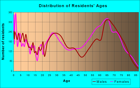 Surprise, Arizona Age and Sex of Residents