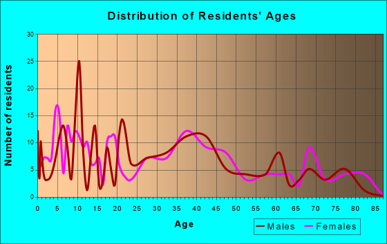 Memphis, Michigan Age and Sex of Residents