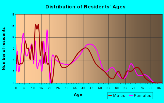 Mendon, Michigan Age and Sex of Residents