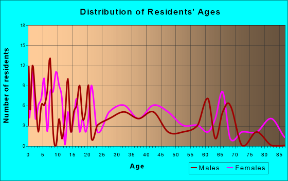Merrill, Michigan Age and Sex of Residents