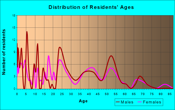 Metamora, Michigan Age and Sex of Residents
