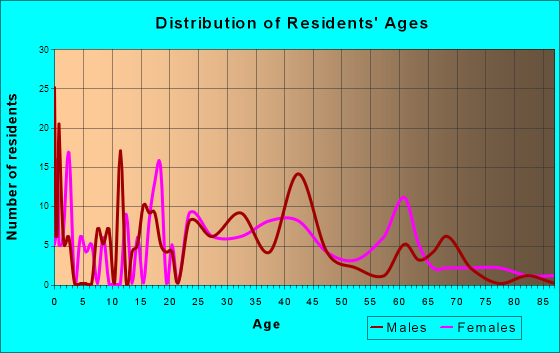 Middletown, Michigan Age and Sex of Residents