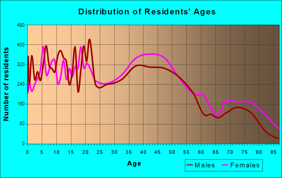 Midland, Michigan Age and Sex of Residents
