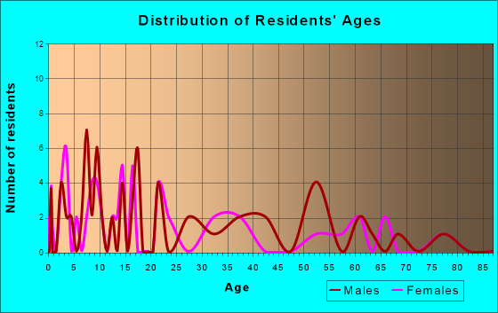Millersburg, Michigan Age and Sex of Residents