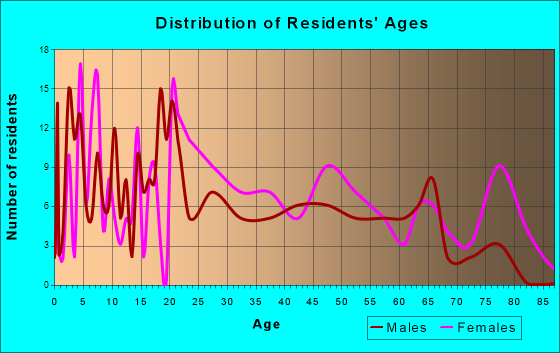 Millington, Michigan Age and Sex of Residents