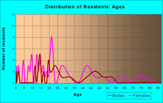 Minden City, Michigan Age and Sex of Residents