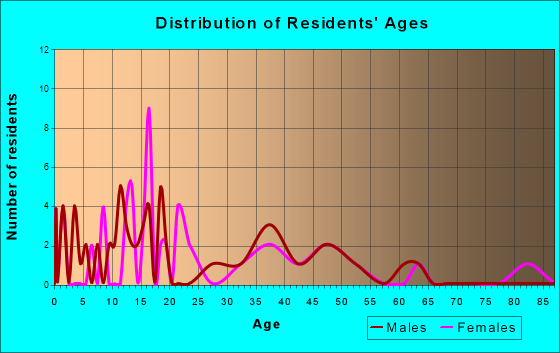Mineral Hills, Michigan Age and Sex of Residents