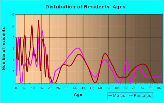 Tacna, Arizona Age and Sex of Residents