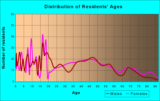 Montague, Michigan Age and Sex of Residents