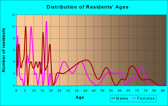 Montgomery, Michigan Age and Sex of Residents