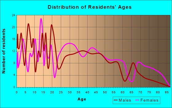 Montrose, Michigan Age and Sex of Residents