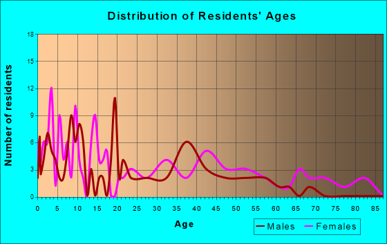 Morley, Michigan Age and Sex of Residents