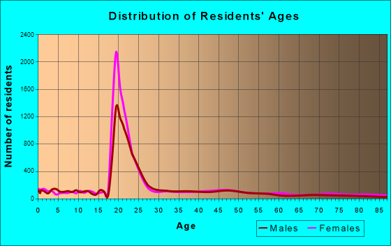 Mount Pleasant, Michigan Age and Sex of Residents