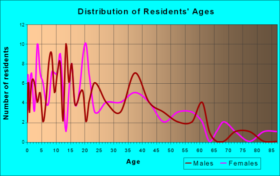 Muir, Michigan Age and Sex of Residents