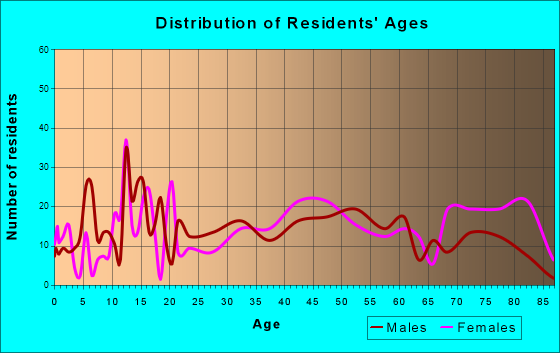 Munising, Michigan Age and Sex of Residents