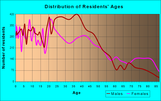Muskegon, Michigan Age and Sex of Residents