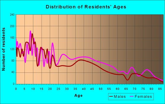 Muskegon Heights, Michigan Age and Sex of Residents