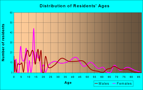 Napoleon, Michigan Age and Sex of Residents