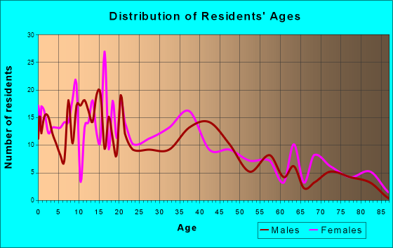 Nashville, Michigan Age and Sex of Residents