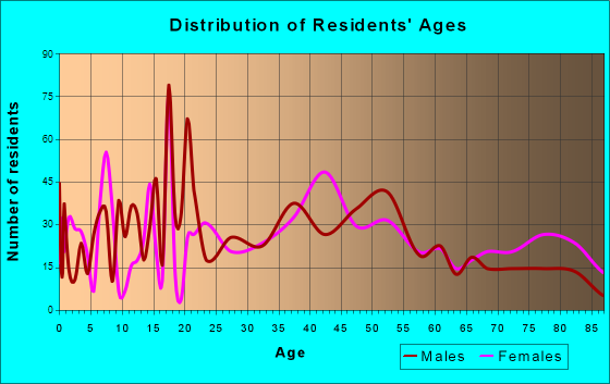 Negaunee, Michigan Age and Sex of Residents