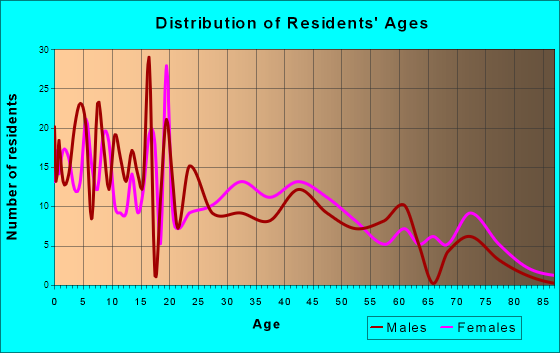 Newaygo, Michigan Age and Sex of Residents