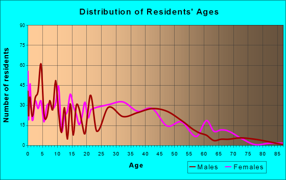 New Haven, Michigan Age and Sex of Residents