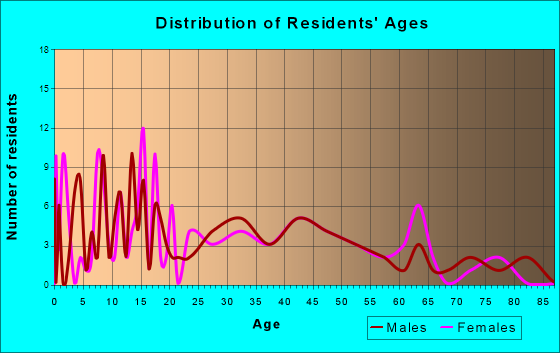 New Lothrop, Michigan Age and Sex of Residents
