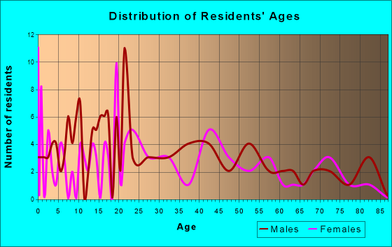 North Adams, Michigan Age and Sex of Residents