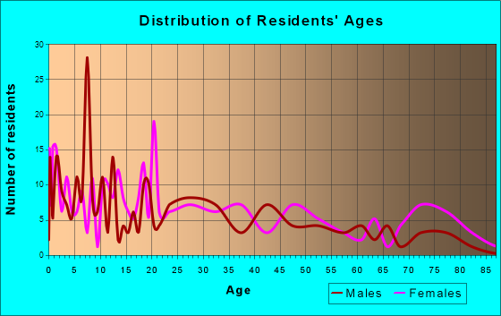 North Branch, Michigan Age and Sex of Residents