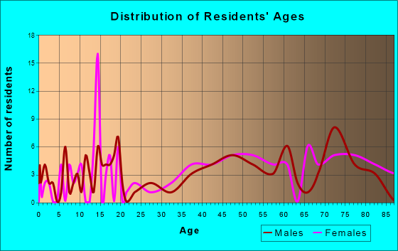 Northport, Michigan Age and Sex of Residents