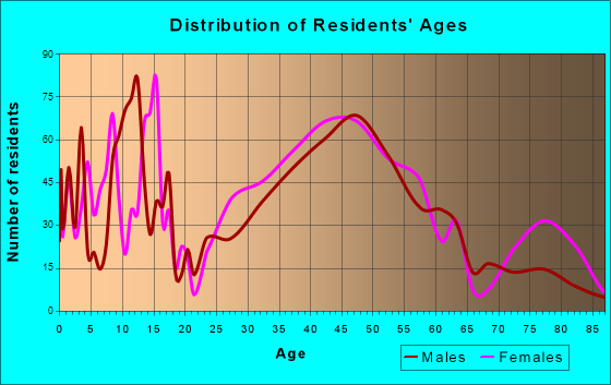 Northville, Michigan Age and Sex of Residents