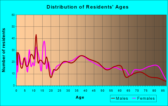 Norway, Michigan Age and Sex of Residents