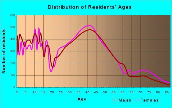 Novi, Michigan Age and Sex of Residents