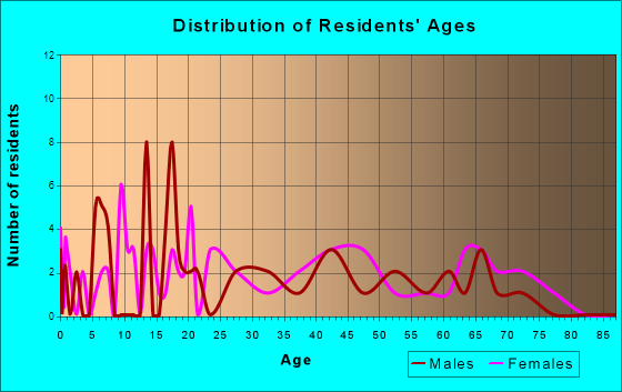 Oakley, Michigan Age and Sex of Residents