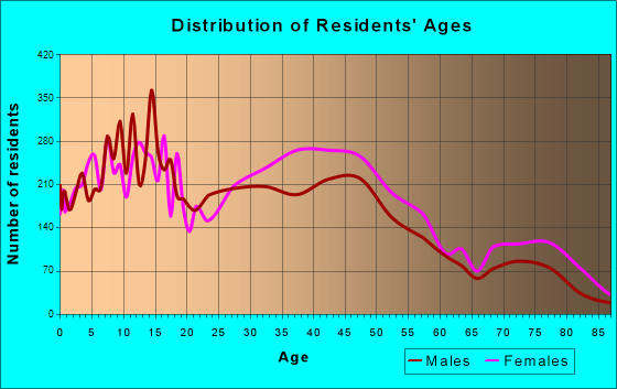 Oak Park, Michigan Age and Sex of Residents