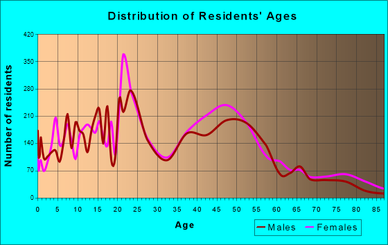 Okemos, Michigan Age and Sex of Residents