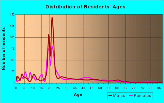 Olivet, Michigan Age and Sex of Residents