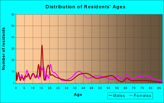 Onaway, Michigan Age and Sex of Residents