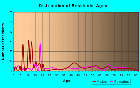 Onekama, Michigan Age and Sex of Residents