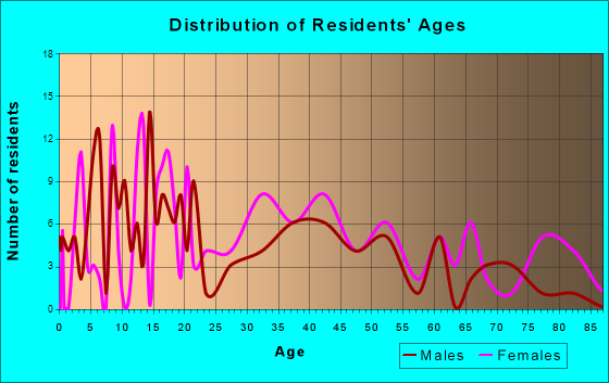 Onsted, Michigan Age and Sex of Residents